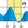 Kirby Park tide chart for Thursday, February 25, 2021