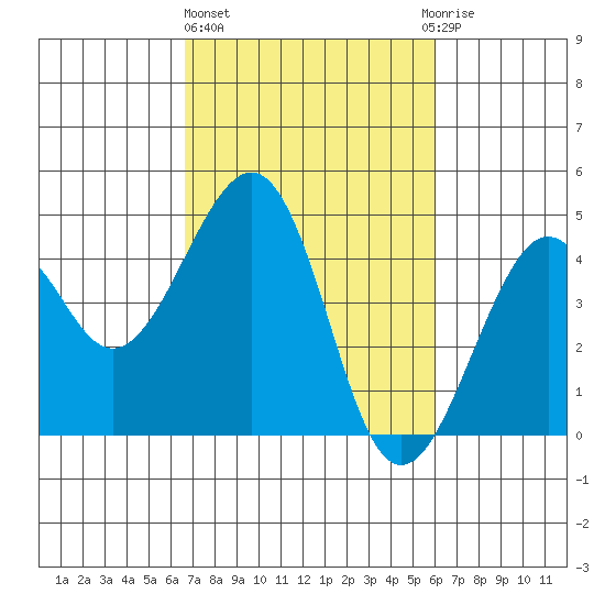 Kirby Park tide chart for Friday, February 26, 2021