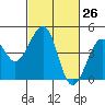 Kirby Park tide chart for Friday, February 26, 2021