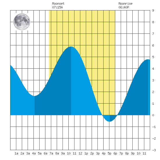 Kirby Park tide chart for Saturday, February 27, 2021