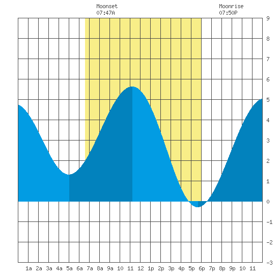Kirby Park tide chart for Sunday, February 28, 2021