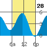 Kirby Park tide chart for Sunday, February 28, 2021