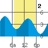 Kirby Park tide chart for Tuesday, February 2, 2021