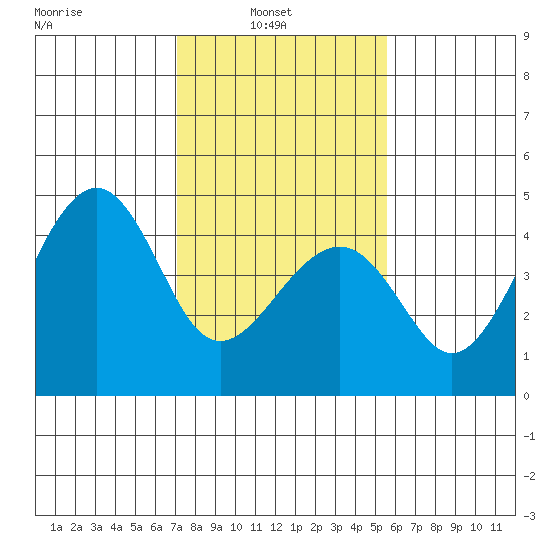 Kirby Park tide chart for Wednesday, February 3, 2021