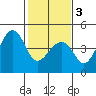 Kirby Park tide chart for Wednesday, February 3, 2021