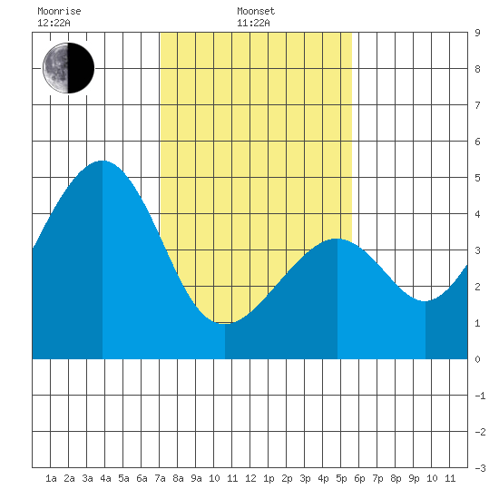 Kirby Park tide chart for Thursday, February 4, 2021