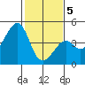 Kirby Park tide chart for Friday, February 5, 2021