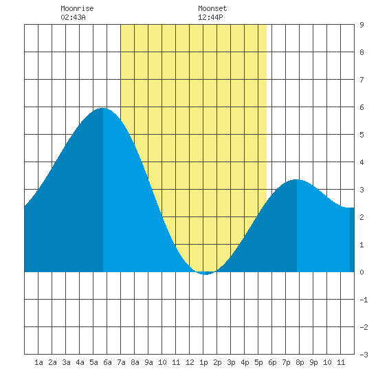 Kirby Park tide chart for Saturday, February 6, 2021