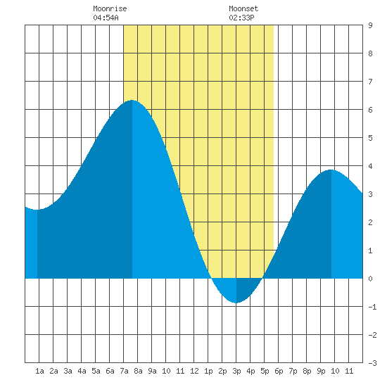 Kirby Park tide chart for Monday, February 8, 2021
