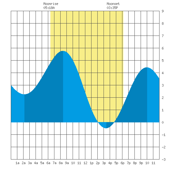 Kirby Park tide chart for Wednesday, March 10, 2021