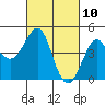 Kirby Park tide chart for Wednesday, March 10, 2021
