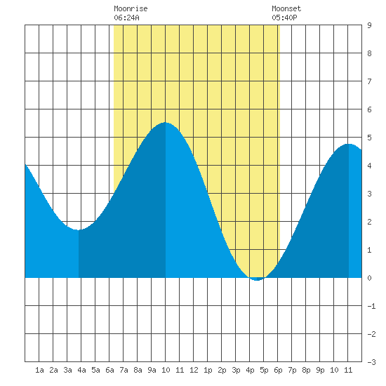 Kirby Park tide chart for Friday, March 12, 2021