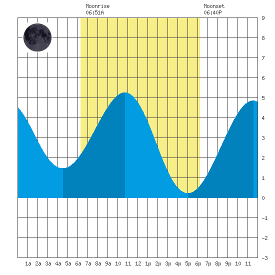 Kirby Park tide chart for Saturday, March 13, 2021