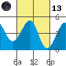 Kirby Park tide chart for Saturday, March 13, 2021