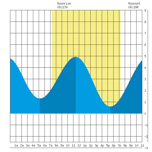 Kirby Park tide chart for Sunday, March 14, 2021