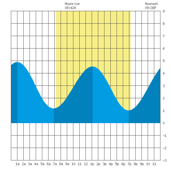 Kirby Park tide chart for Monday, March 15, 2021