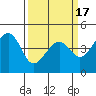 Kirby Park tide chart for Wednesday, March 17, 2021