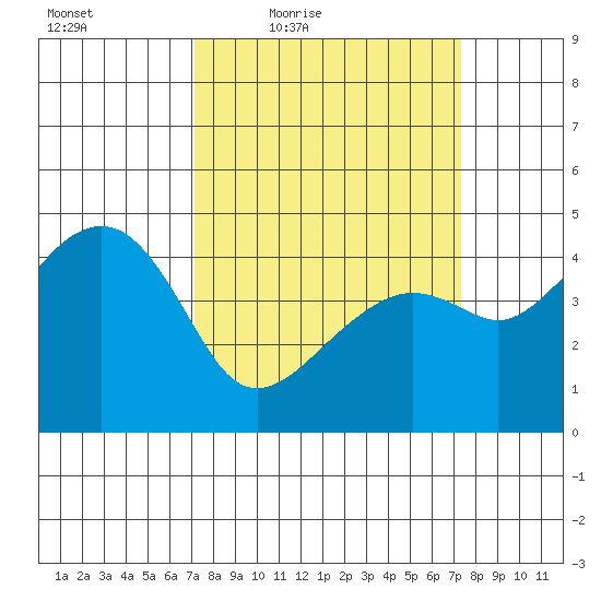 Kirby Park tide chart for Friday, March 19, 2021