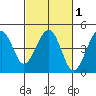 Kirby Park tide chart for Monday, March 1, 2021