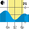 Kirby Park tide chart for Sunday, March 21, 2021
