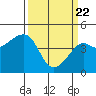 Kirby Park tide chart for Monday, March 22, 2021