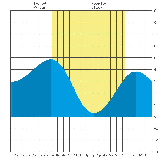 Kirby Park tide chart for Tuesday, March 23, 2021