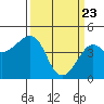 Kirby Park tide chart for Tuesday, March 23, 2021