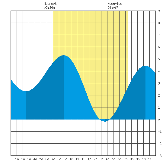 Kirby Park tide chart for Thursday, March 25, 2021