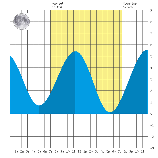 Kirby Park tide chart for Sunday, March 28, 2021