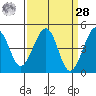 Kirby Park tide chart for Sunday, March 28, 2021