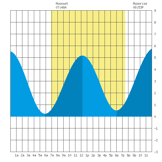 Kirby Park tide chart for Monday, March 29, 2021
