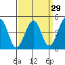 Kirby Park tide chart for Monday, March 29, 2021