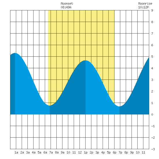 Kirby Park tide chart for Tuesday, March 2, 2021