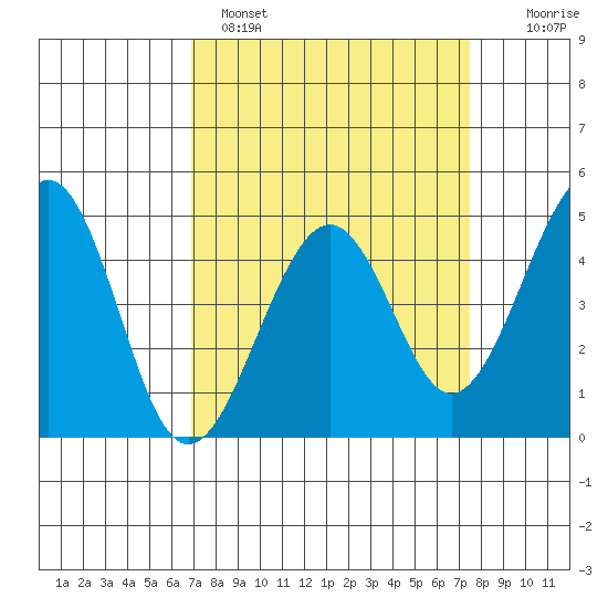 Kirby Park tide chart for Tuesday, March 30, 2021