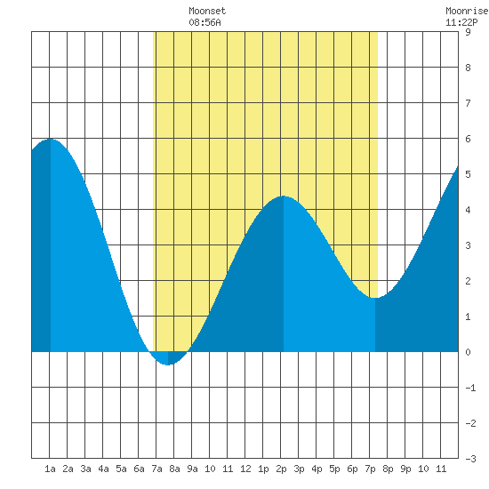 Kirby Park tide chart for Wednesday, March 31, 2021