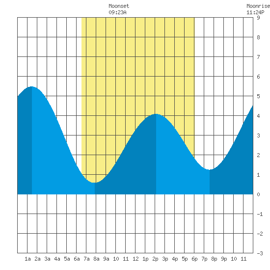 Kirby Park tide chart for Wednesday, March 3, 2021