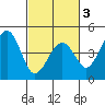 Kirby Park tide chart for Wednesday, March 3, 2021