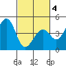 Kirby Park tide chart for Thursday, March 4, 2021