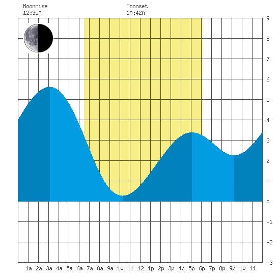 Kirby Park tide chart for Friday, March 5, 2021