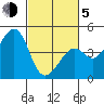 Kirby Park tide chart for Friday, March 5, 2021