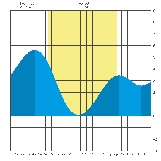 Kirby Park tide chart for Saturday, March 6, 2021