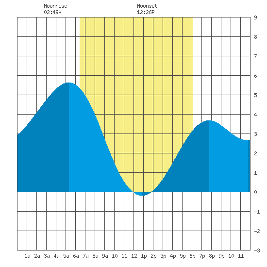 Kirby Park tide chart for Sunday, March 7, 2021