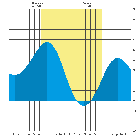 Kirby Park tide chart for Tuesday, March 9, 2021