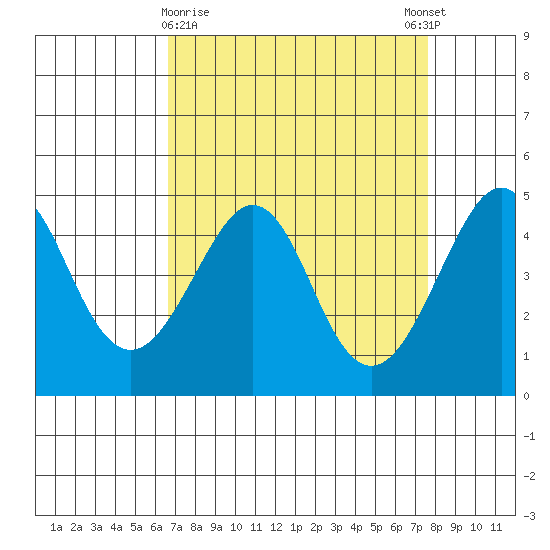 Kirby Park tide chart for Saturday, April 10, 2021