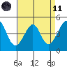 Kirby Park tide chart for Sunday, April 11, 2021