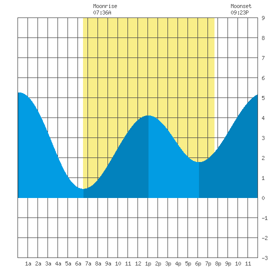 Kirby Park tide chart for Tuesday, April 13, 2021