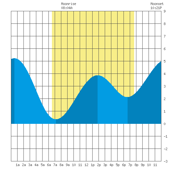 Kirby Park tide chart for Wednesday, April 14, 2021