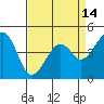 Kirby Park tide chart for Wednesday, April 14, 2021