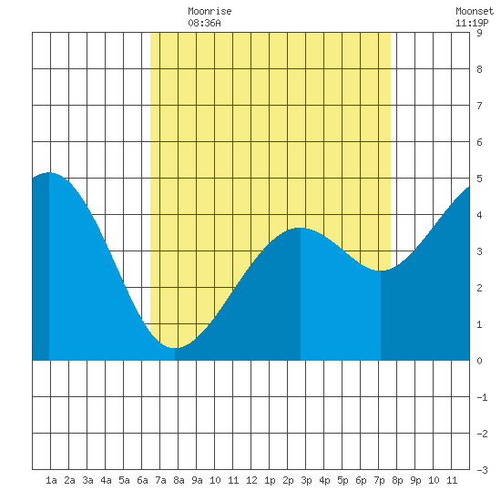 Kirby Park tide chart for Thursday, April 15, 2021