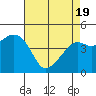 Kirby Park tide chart for Monday, April 19, 2021